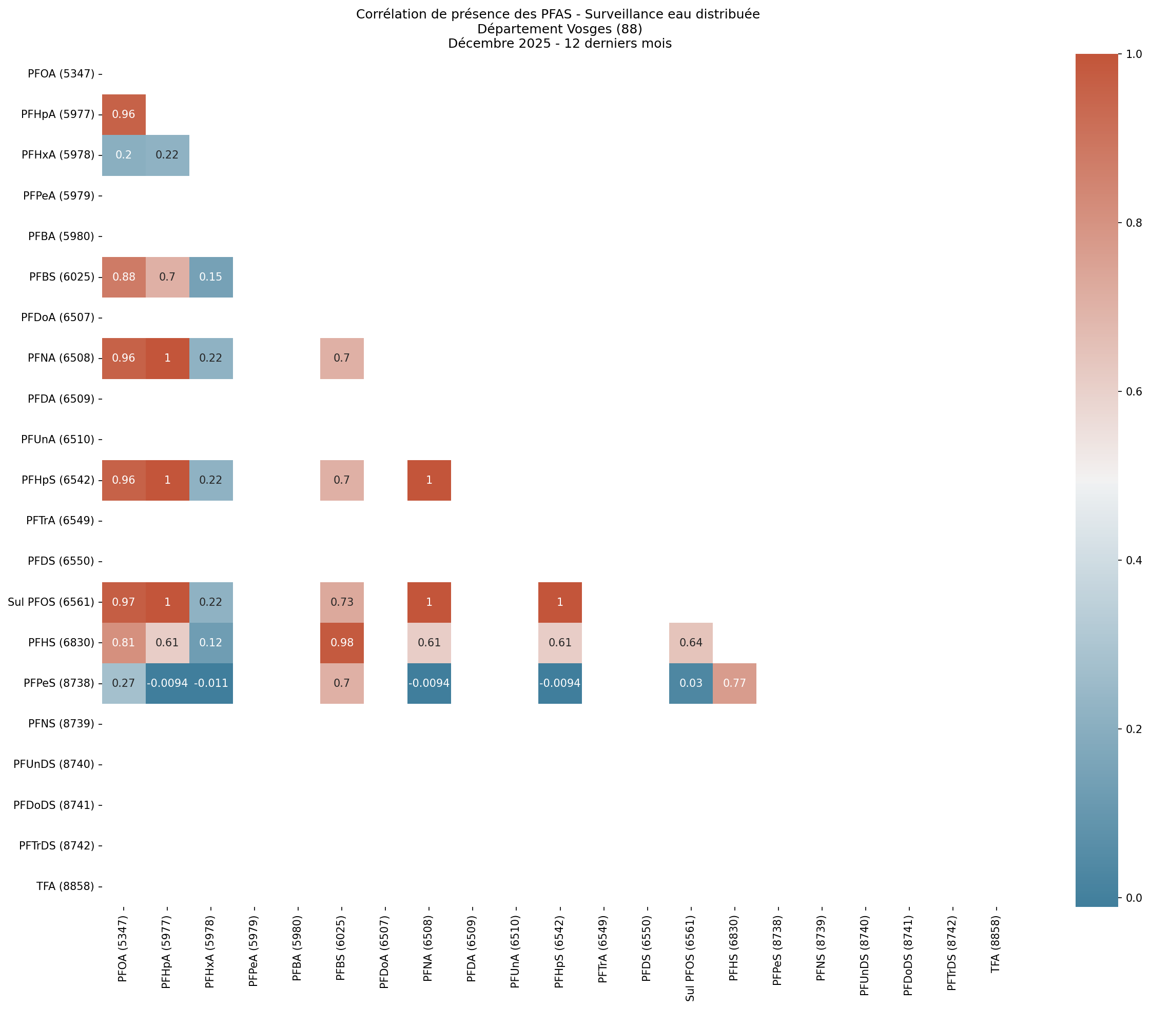 Analyses au niveau départemental